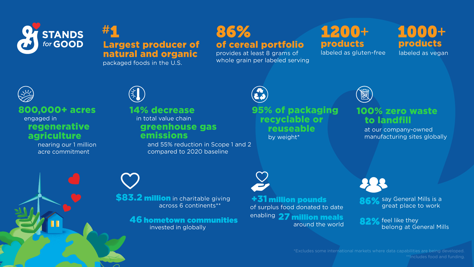 2026 Global Responsibility Report Infographic